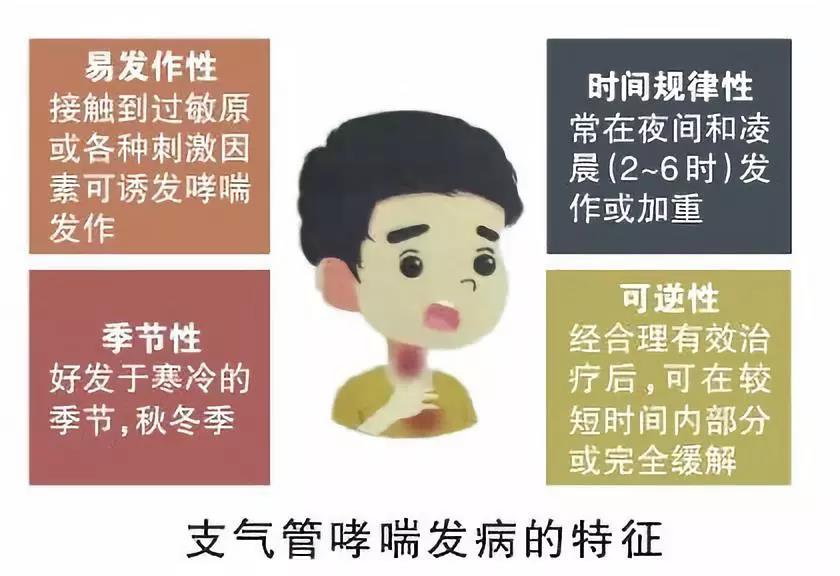 四个因素让你离支气管哮喘更进一步,出现这些表现赶紧就医!