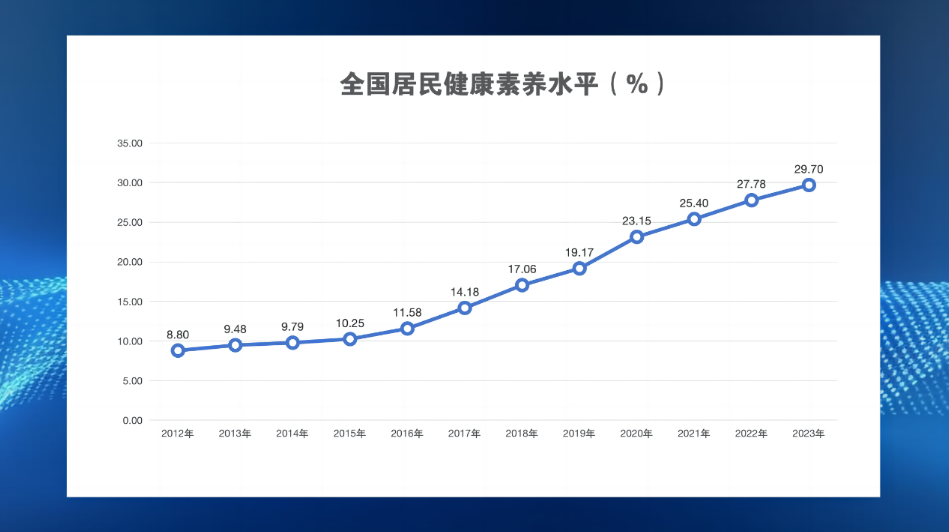2023年全国居民健康素养水平提高到29.70%